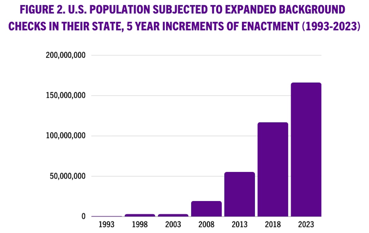 30 Year On, The Impact of Brady Background Checks and How to… Brady